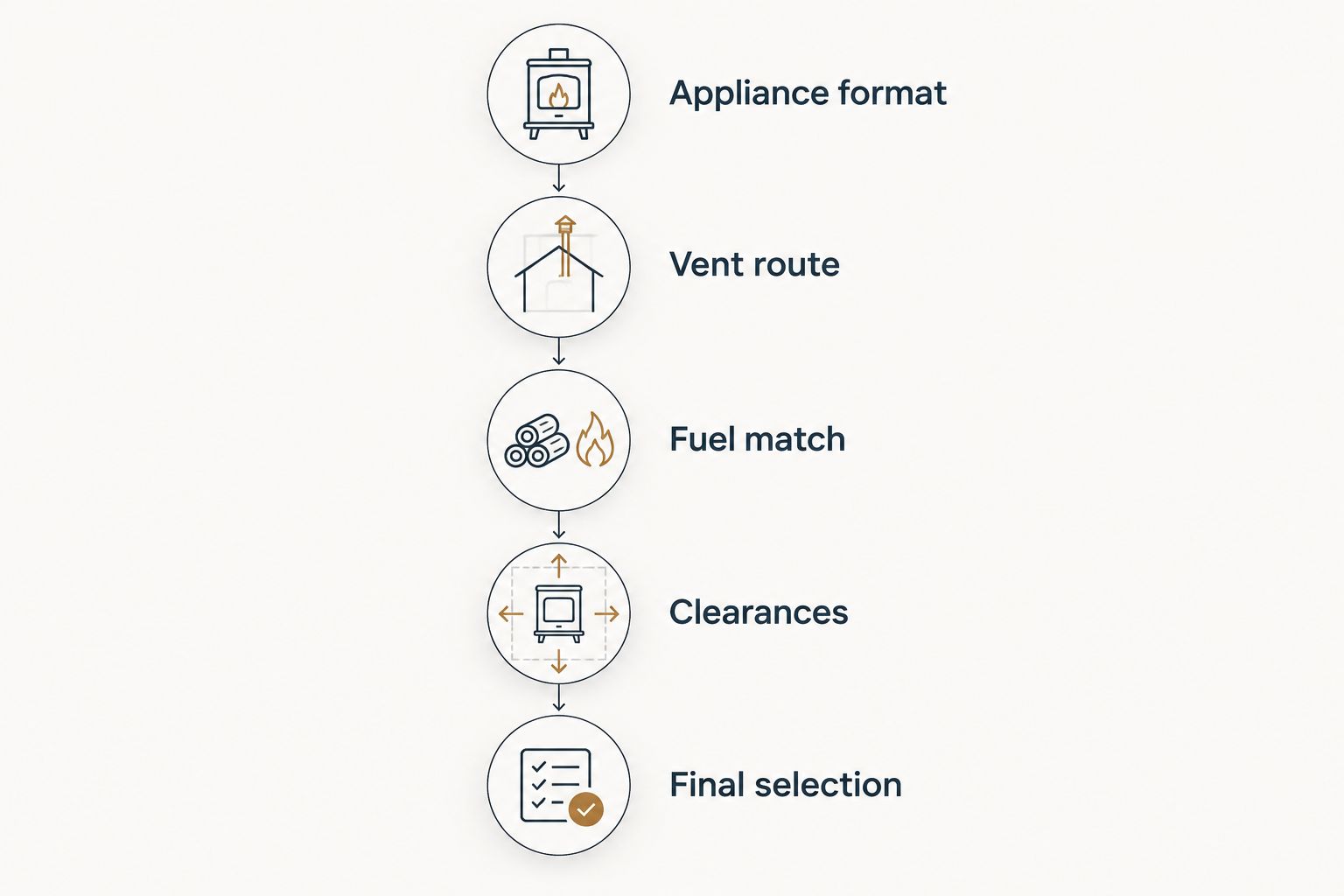 Five installation checks from appliance format through final selection