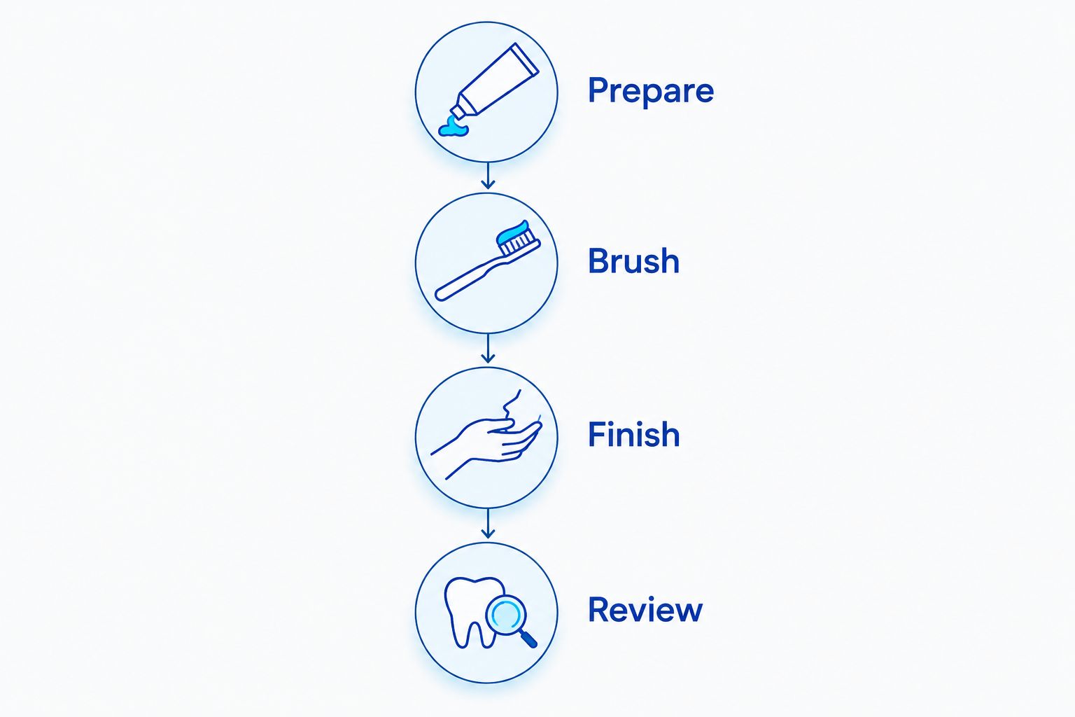 Four steps in a child's brushing routine: prepare, brush, finish, and review