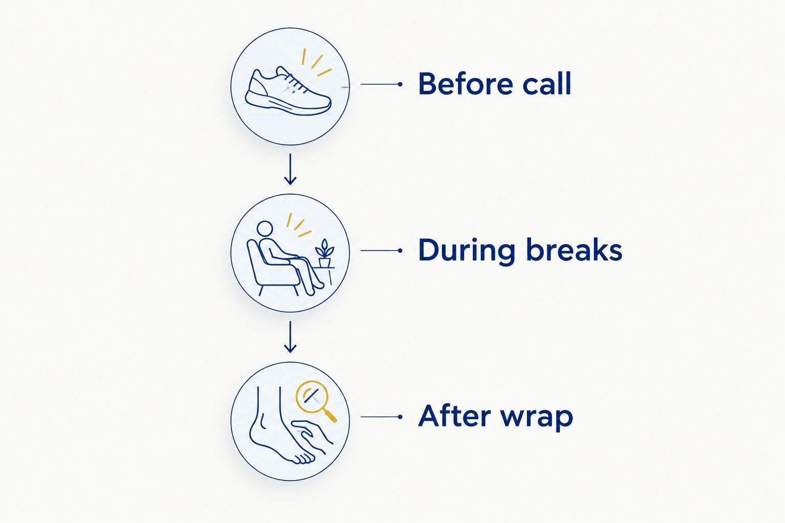 Three foot care checkpoints before call, during breaks, and after wrap