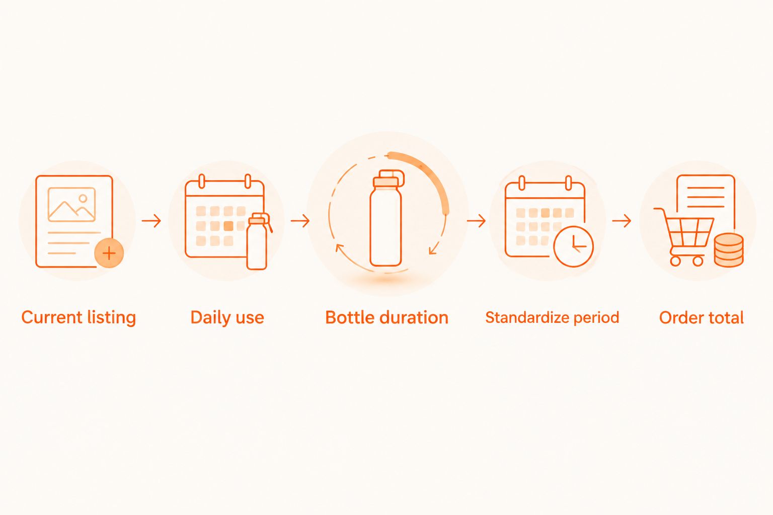 Steps for calculating a supplement budget from the listing, daily directions, bottle duration, and order total