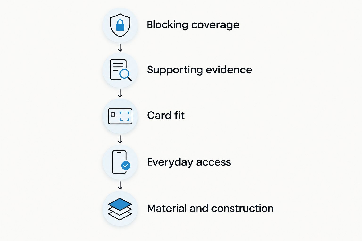 Five checks covering RFID claims, supporting evidence, card fit, access and construction