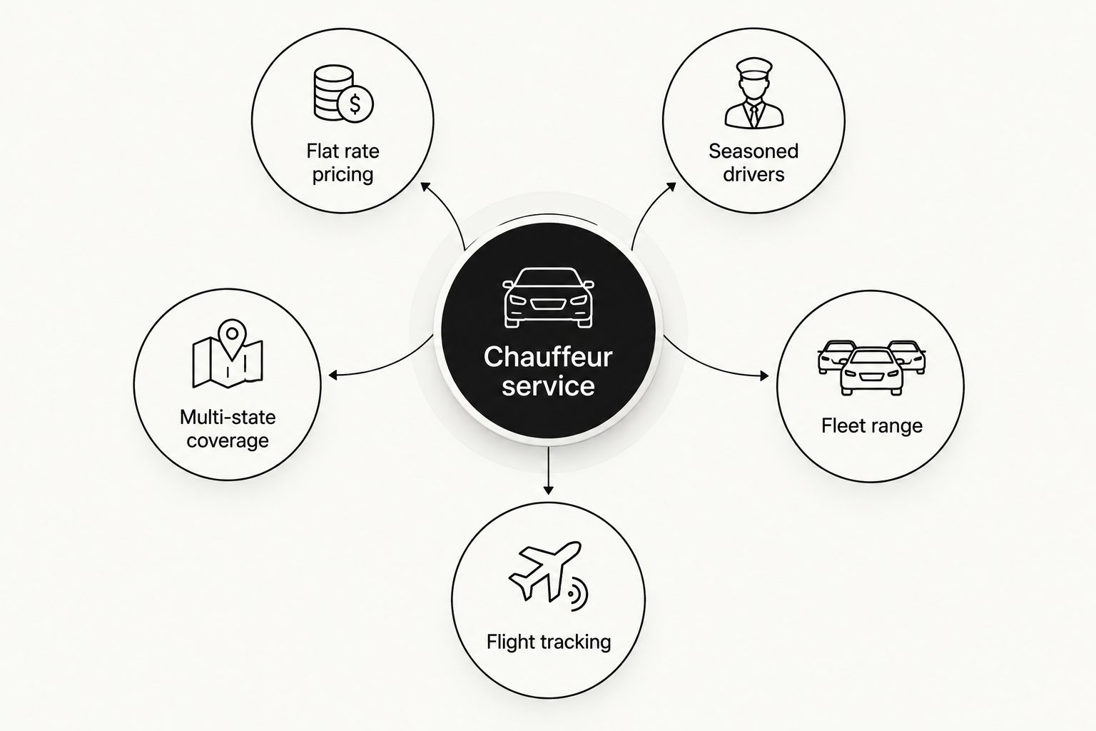 Diagram of five criteria orbiting a central chauffeur service hub