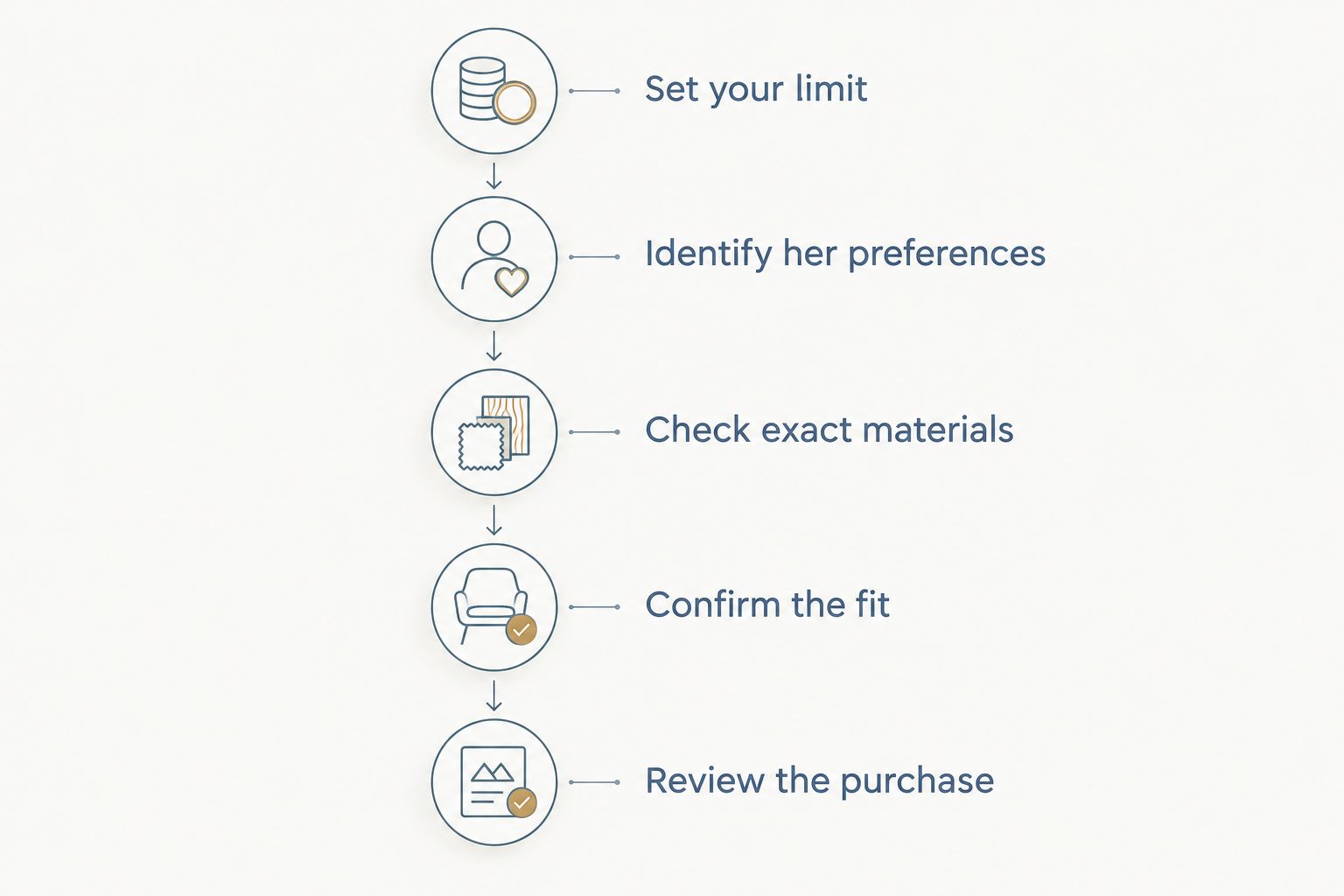 Five checks for choosing a necklace gift, from setting a limit to reviewing the purchase.