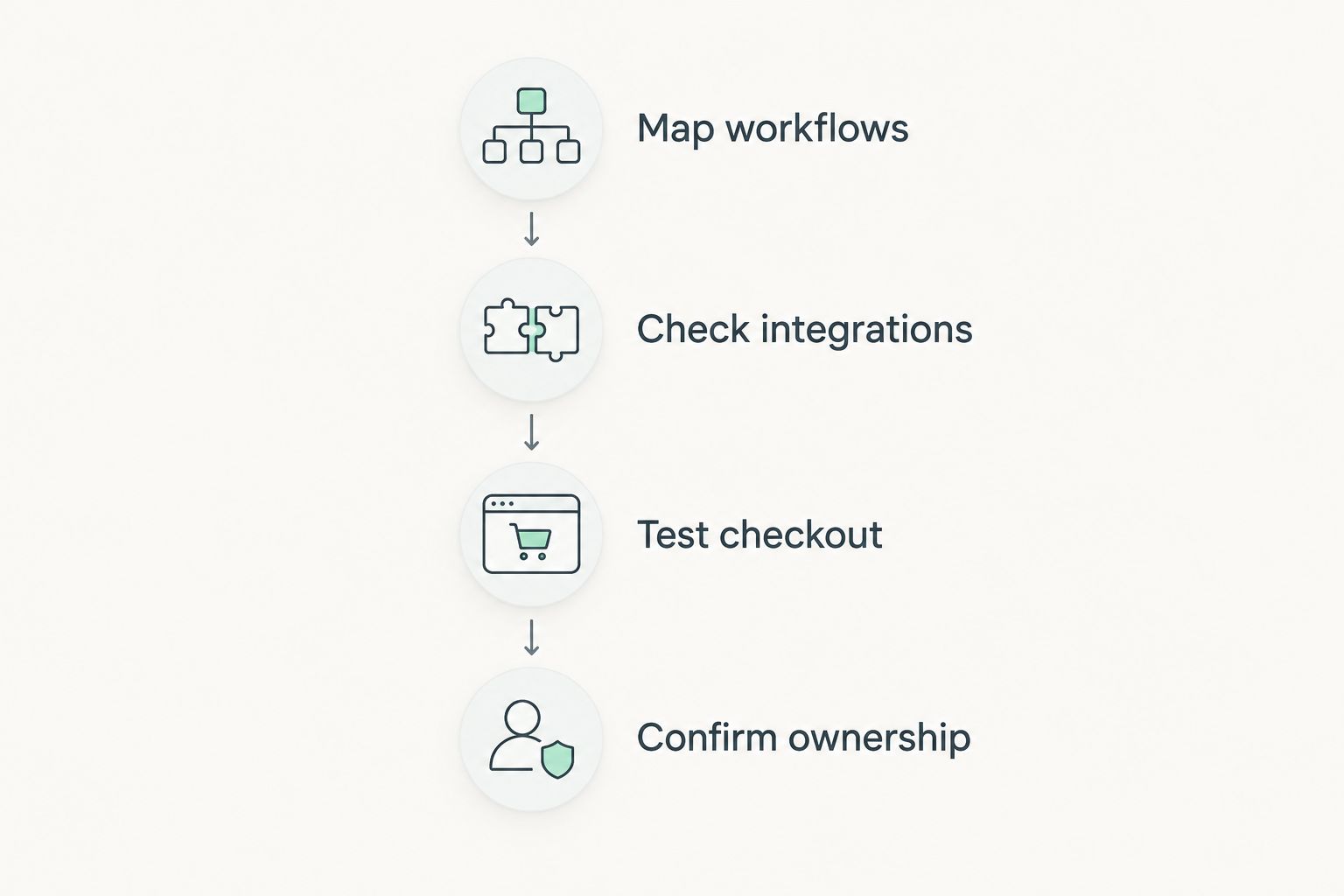 Four phases for evaluating a retail POS, from mapping workflows to confirming ownership