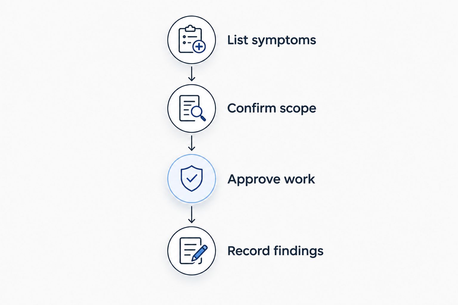 Four steps for arranging plumbing service, from listing symptoms to recording findings