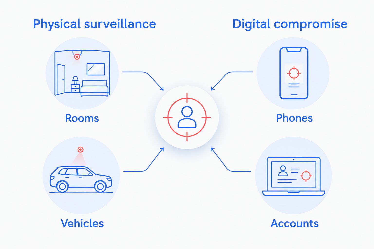 Two investigation tracks separating rooms and vehicles from phones and accounts