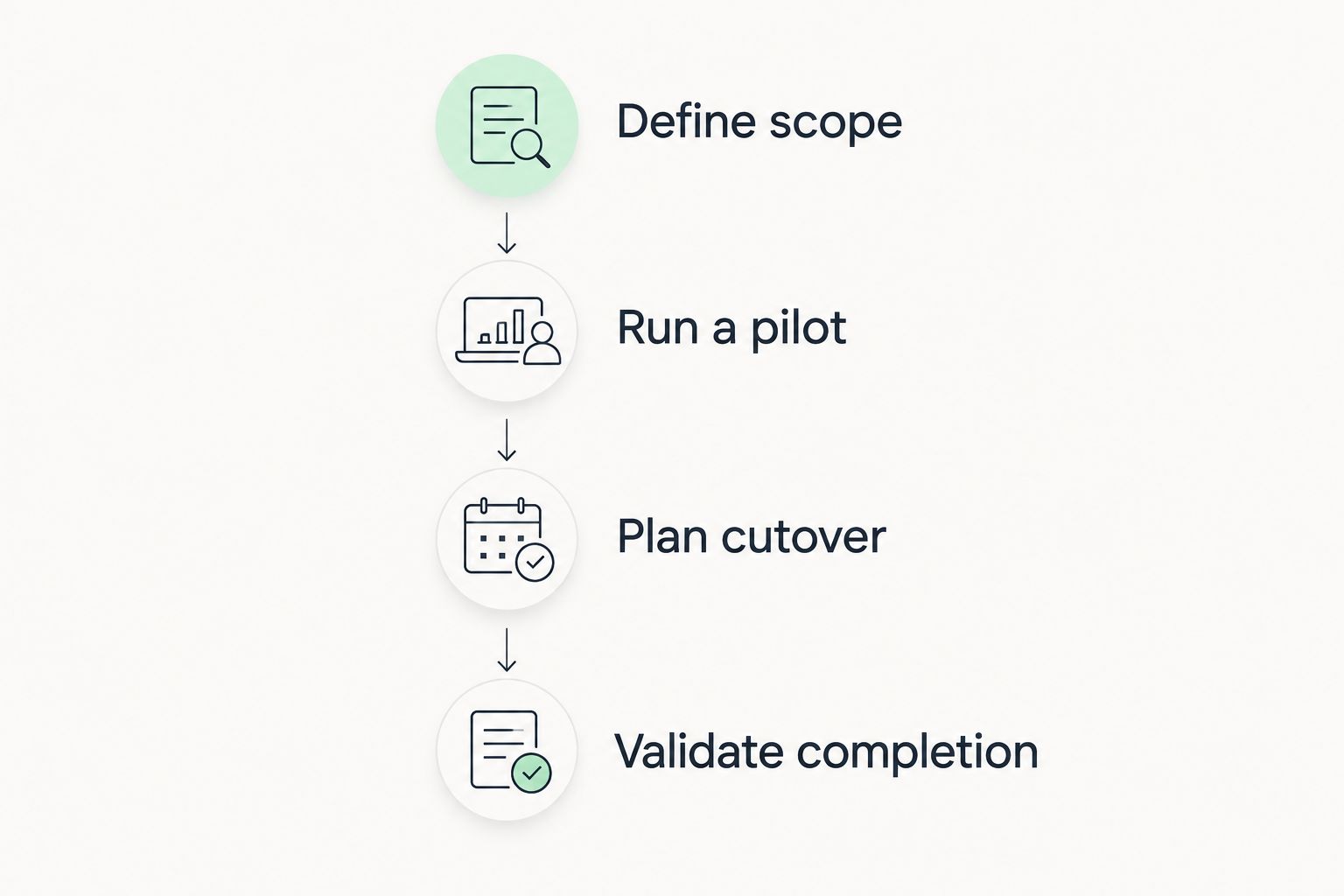 Four migration planning steps from defining scope to validating completion
