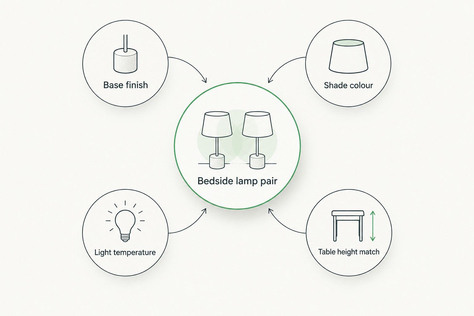 Diagram of four selection criteria orbiting a central bedside lamp pair