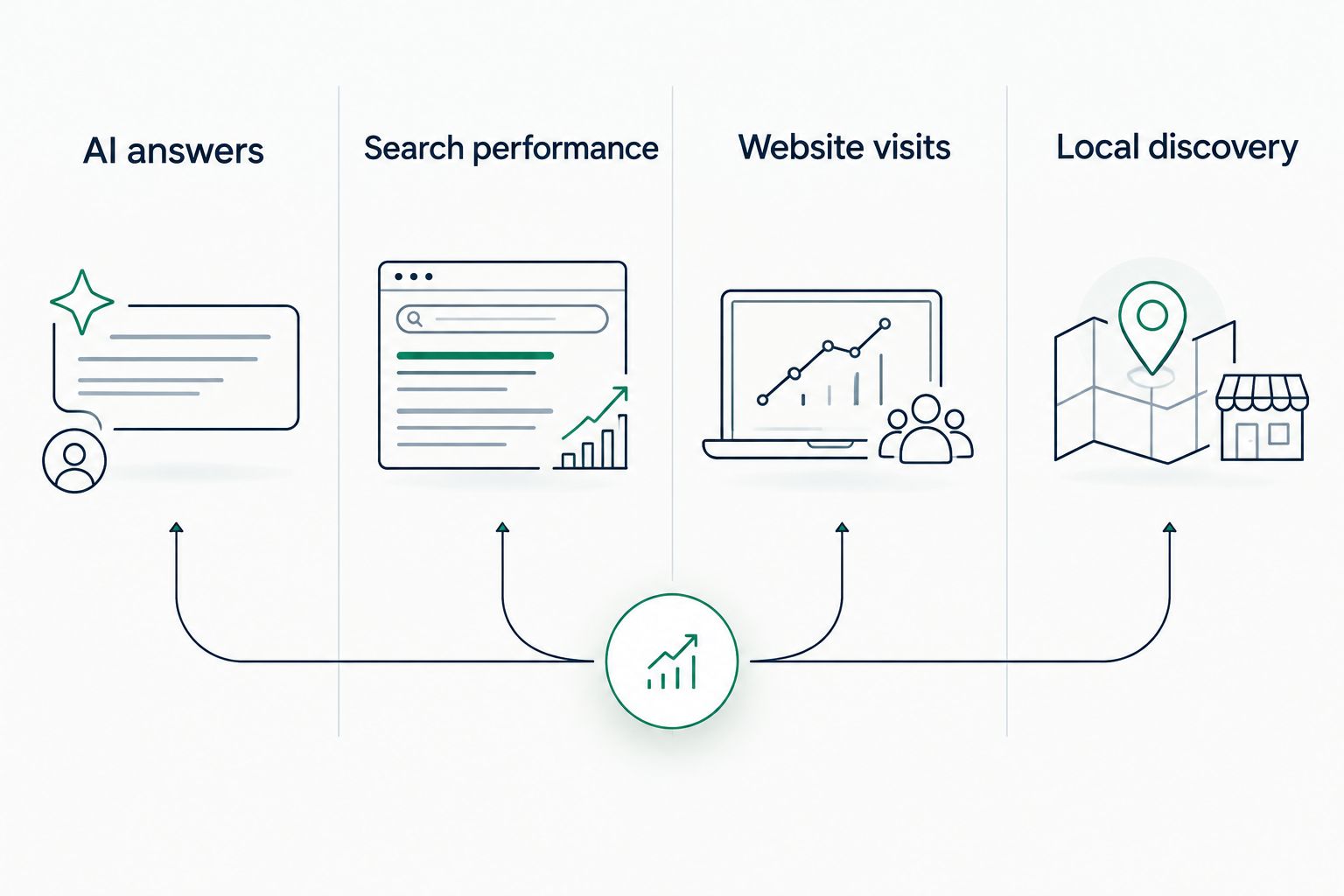 Four measurement lanes separating AI answers, search performance, website visits and local discovery