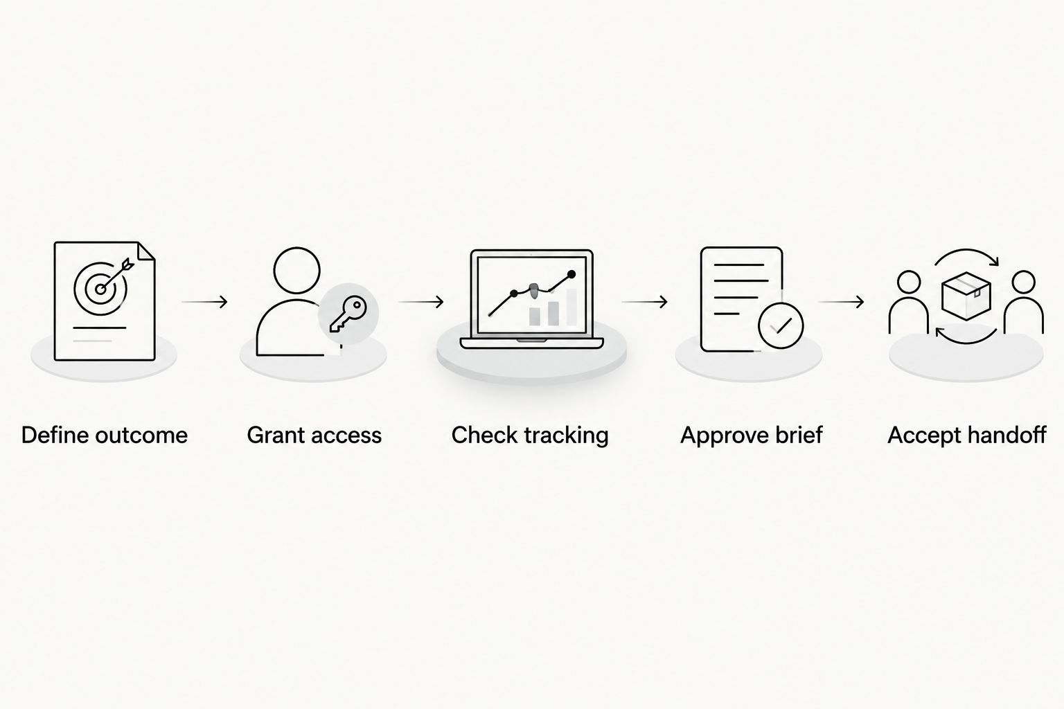 Five onboarding checkpoints from defining the outcome to accepting the handoff