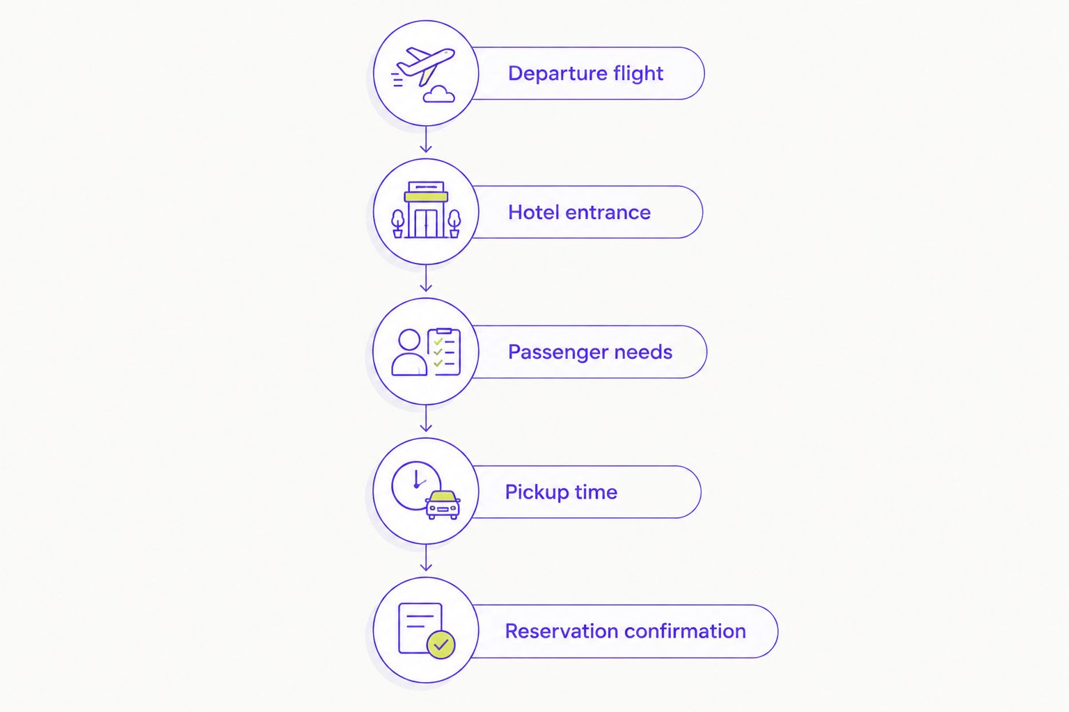 Five steps for arranging a hotel-to-airport transfer, from flight details to reservation confirmation.