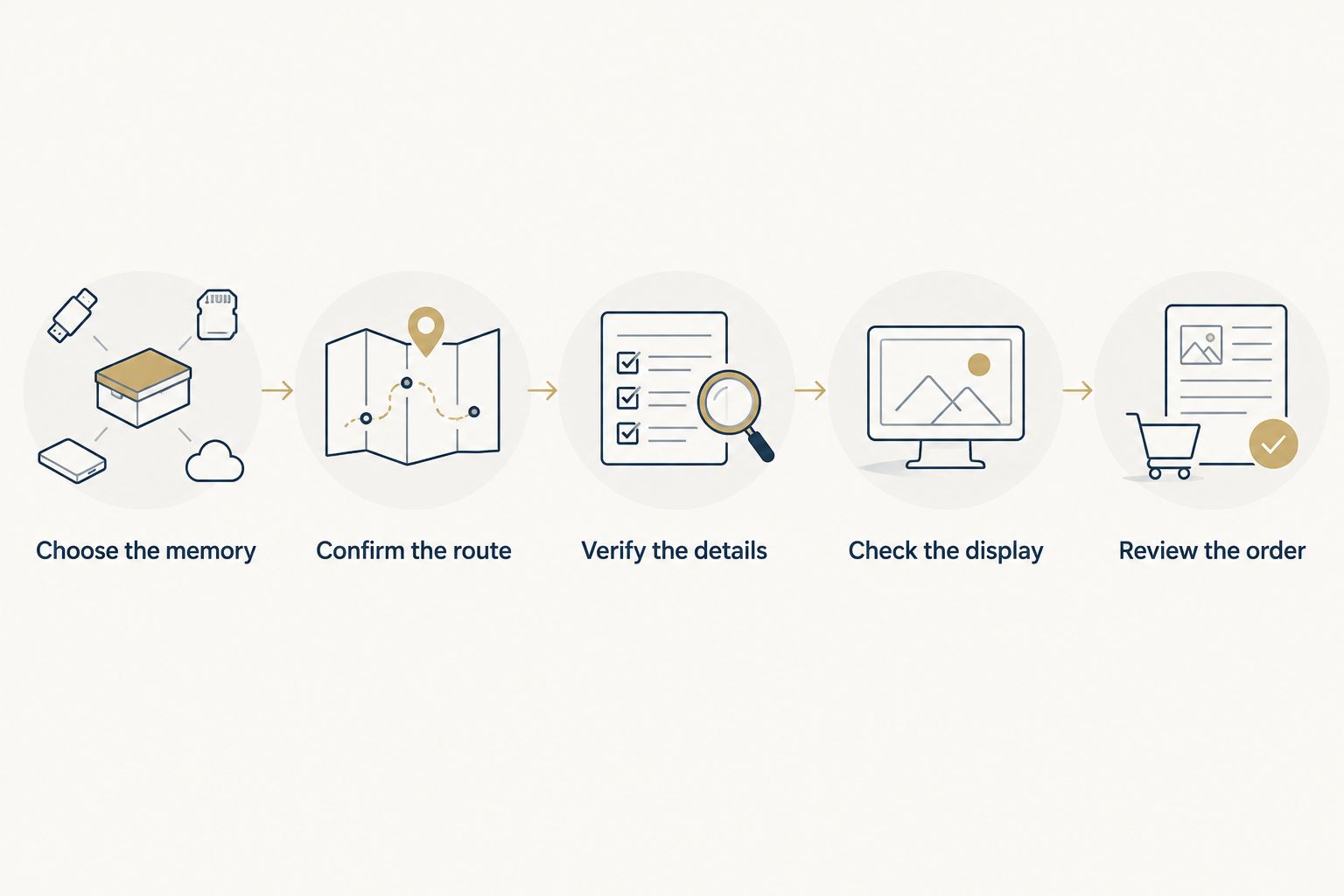 Gift-ordering steps from choosing the memory to reviewing the order