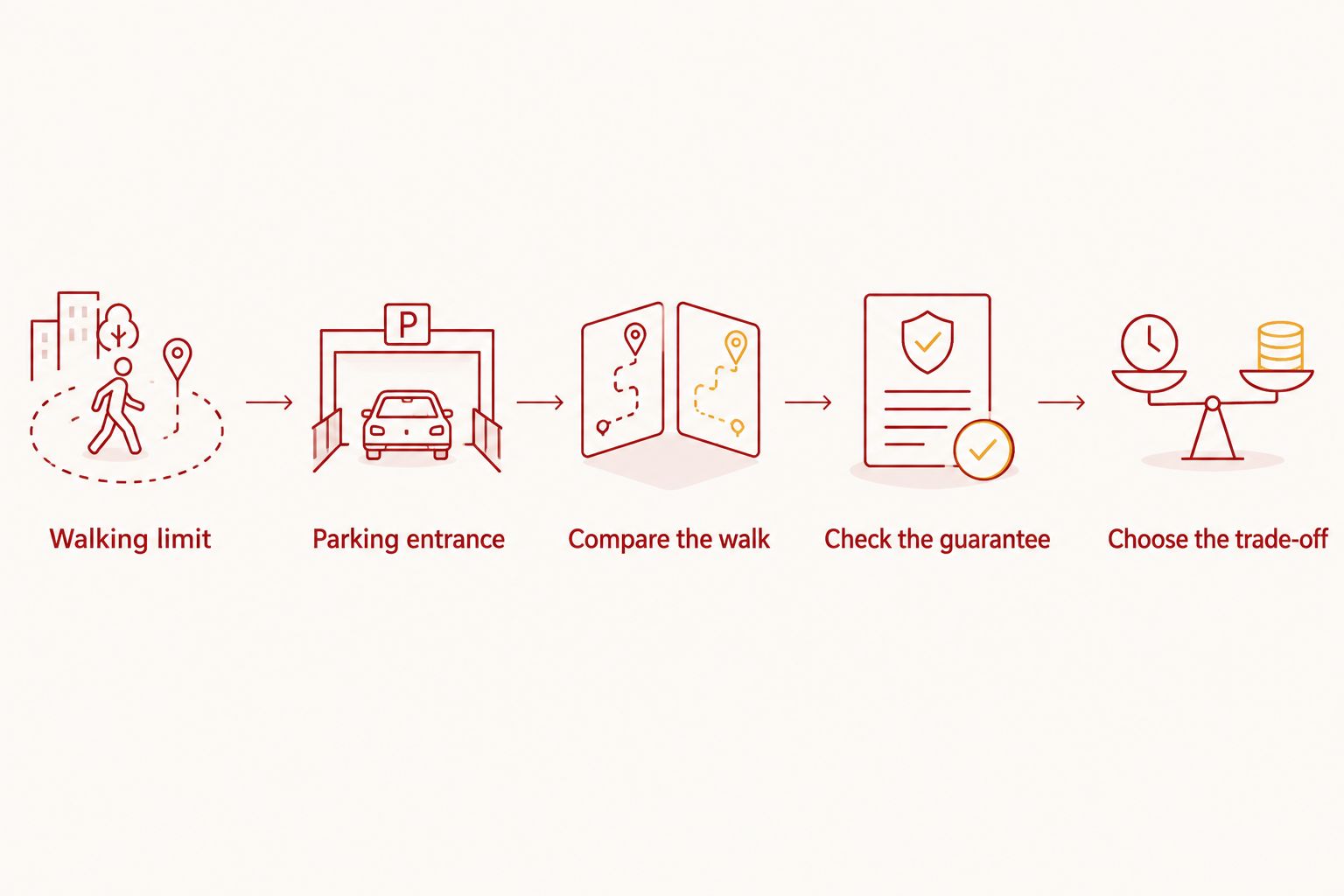 Steps for comparing an IU football parking location, walking route and spot guarantee