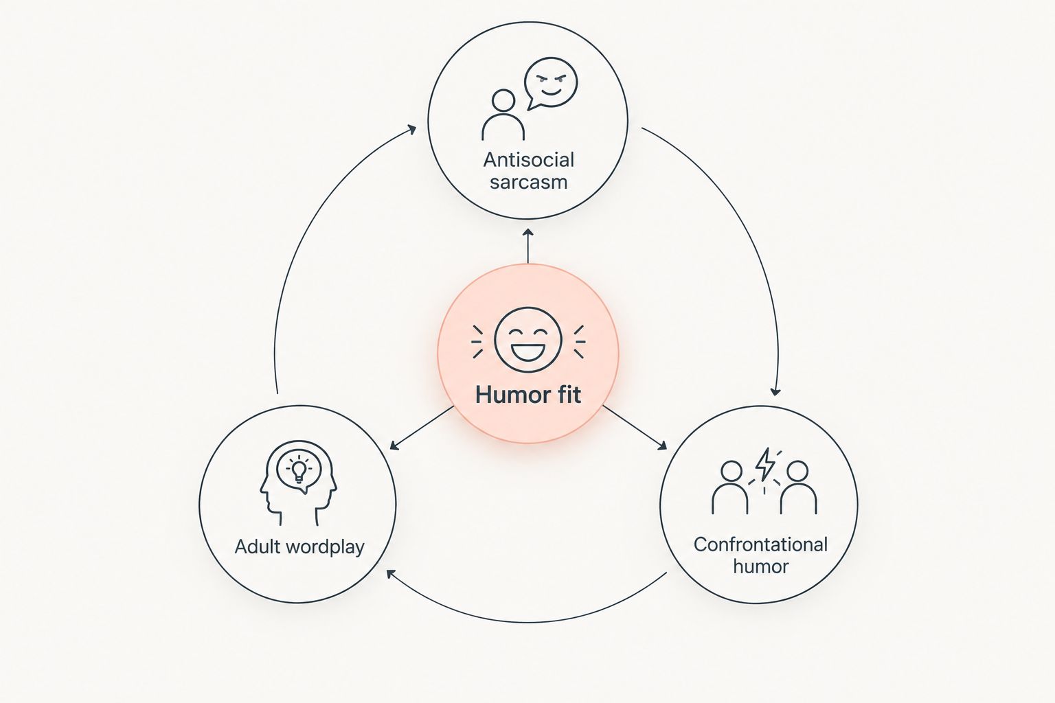 Humor fit connected to antisocial sarcasm, adult wordplay, and confrontational humor
