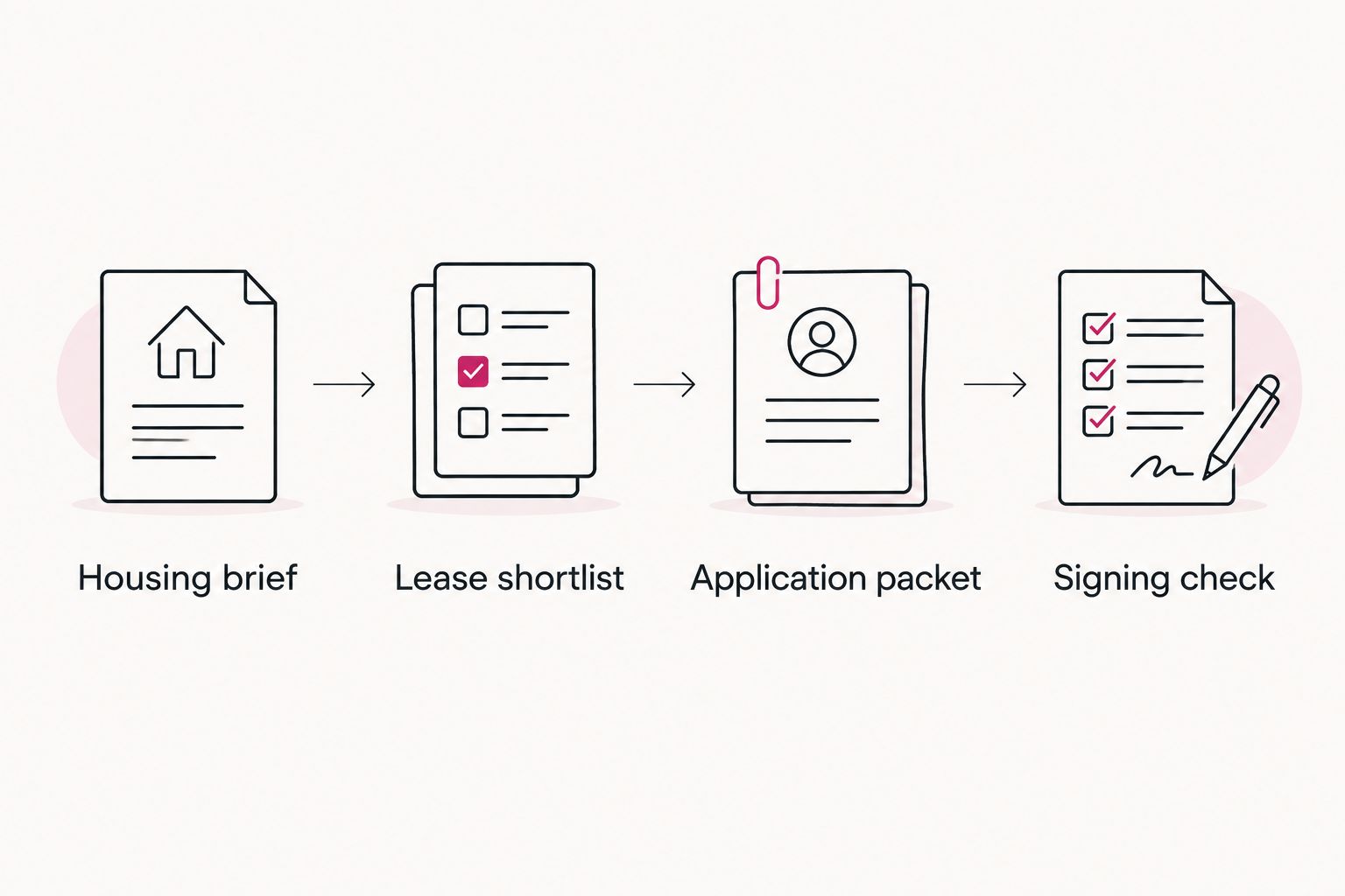 Four checkpoints from a housing brief through the final lease signing check
