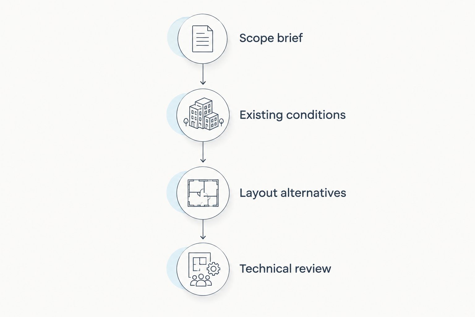 Four planning stages from the scope brief through technical review