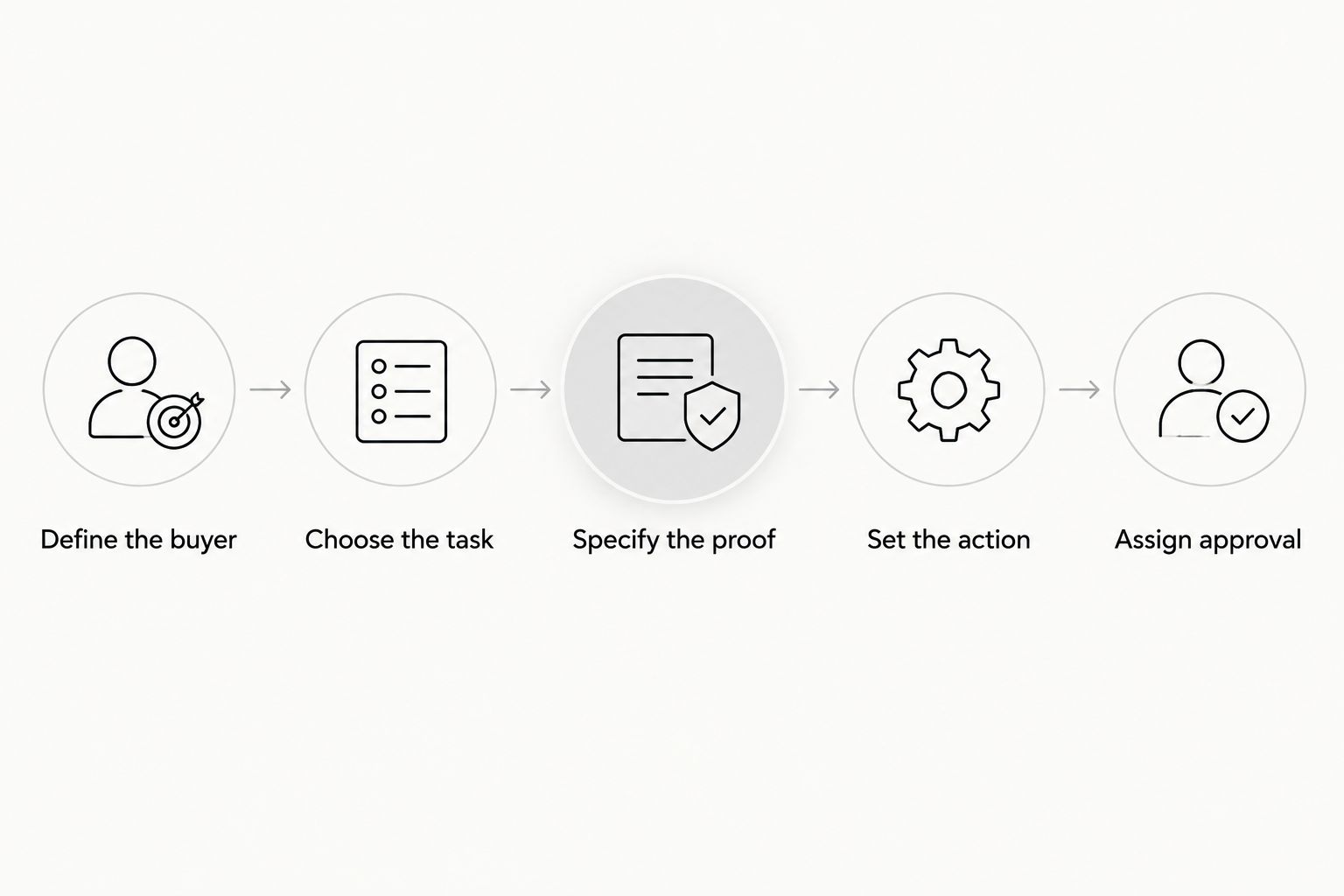 Briefing sequence from defining the buyer to assigning approval