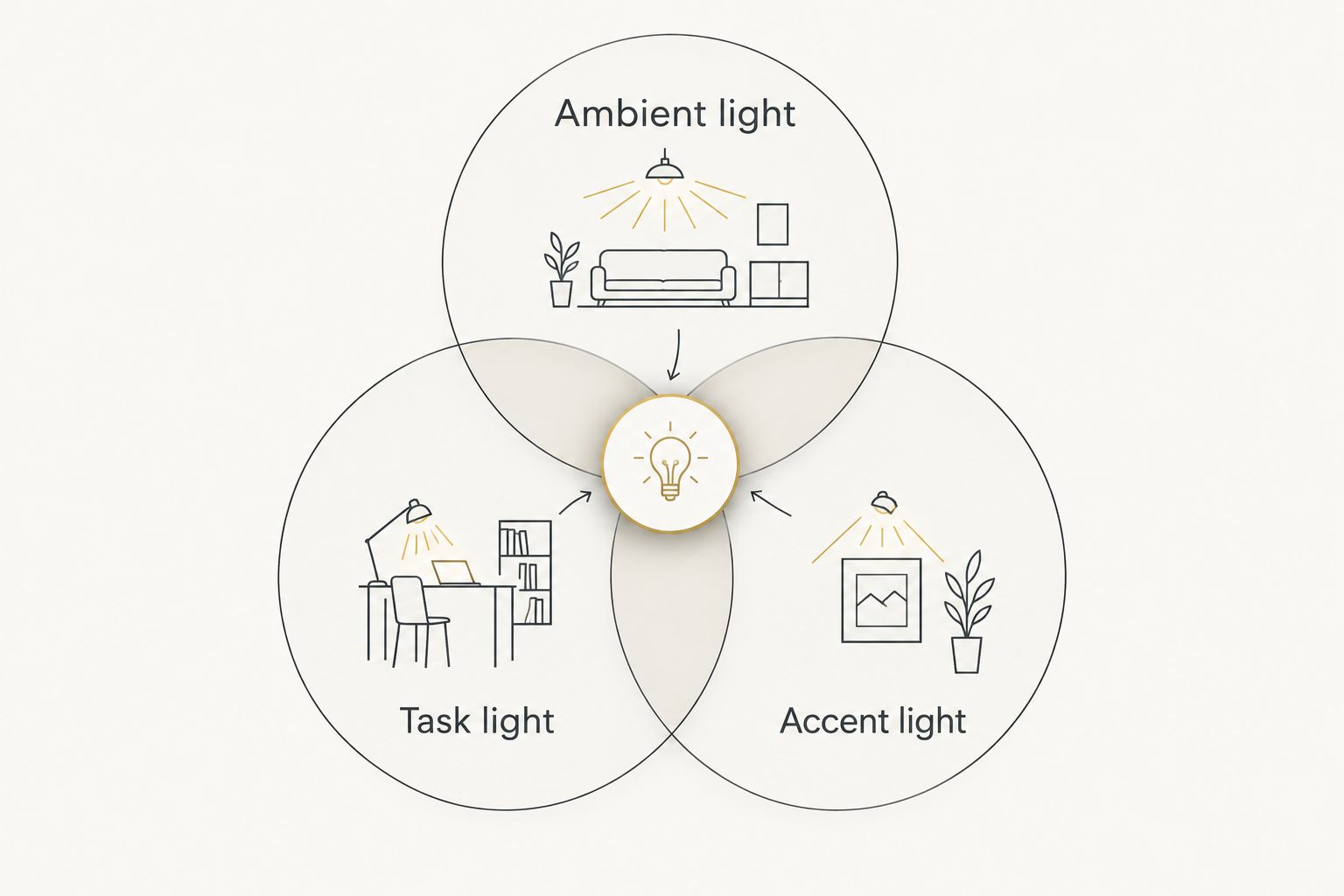 Three overlapping lighting layers: ambient light, task light, and accent light