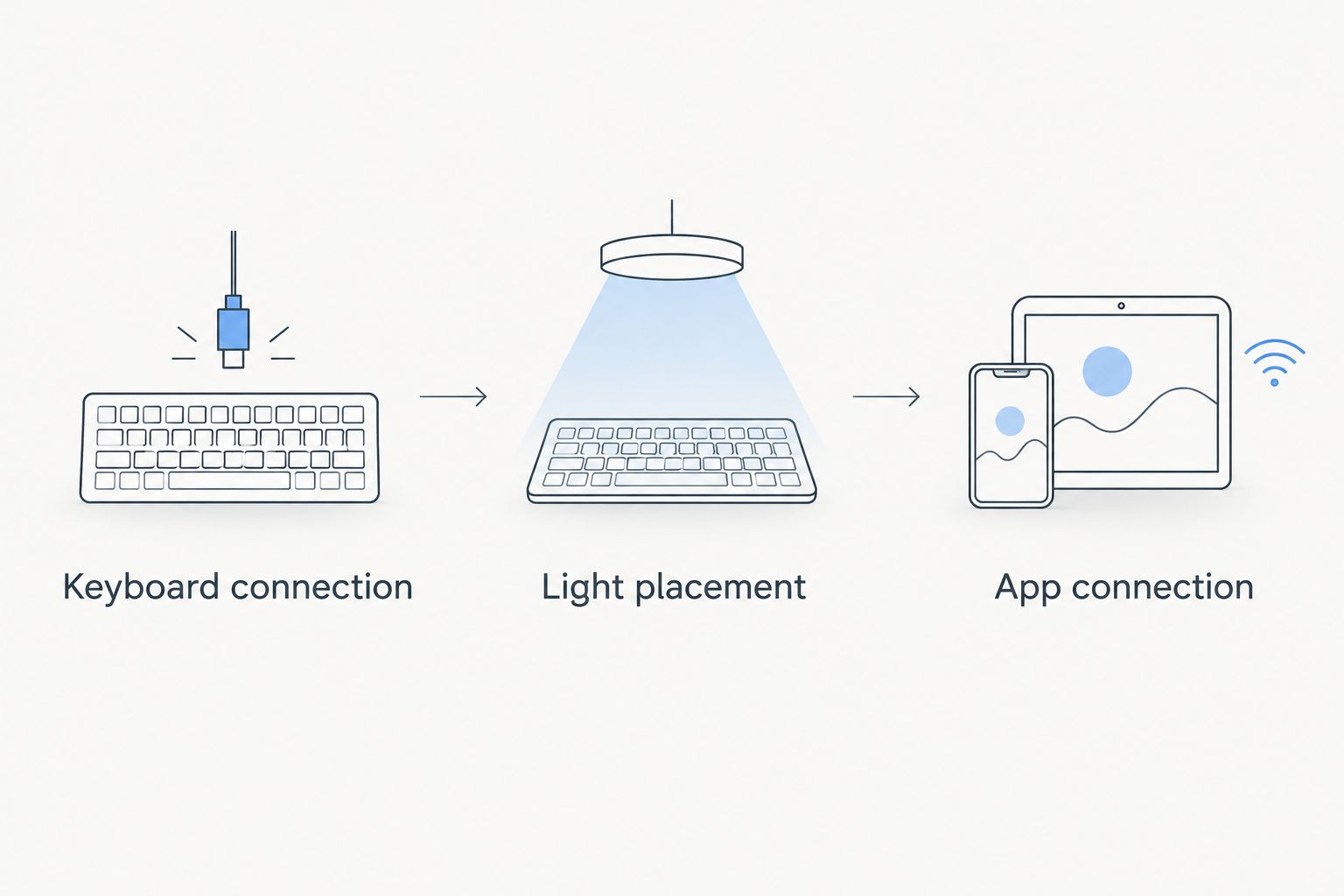 Three setup stages: keyboard connection, light placement, and app connection.