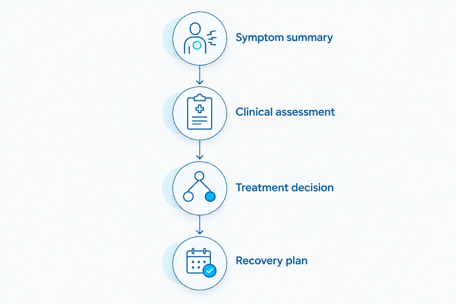 Four stages from reporting symptoms through assessment, treatment decisions, and recovery planning.