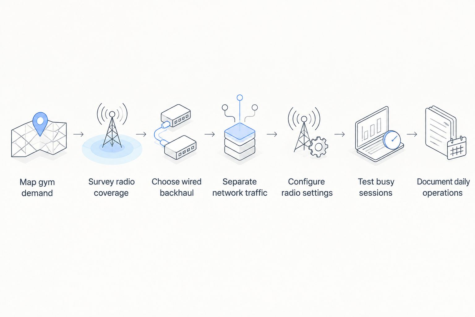 Seven planning stages from mapping gym demand to documenting daily network operations