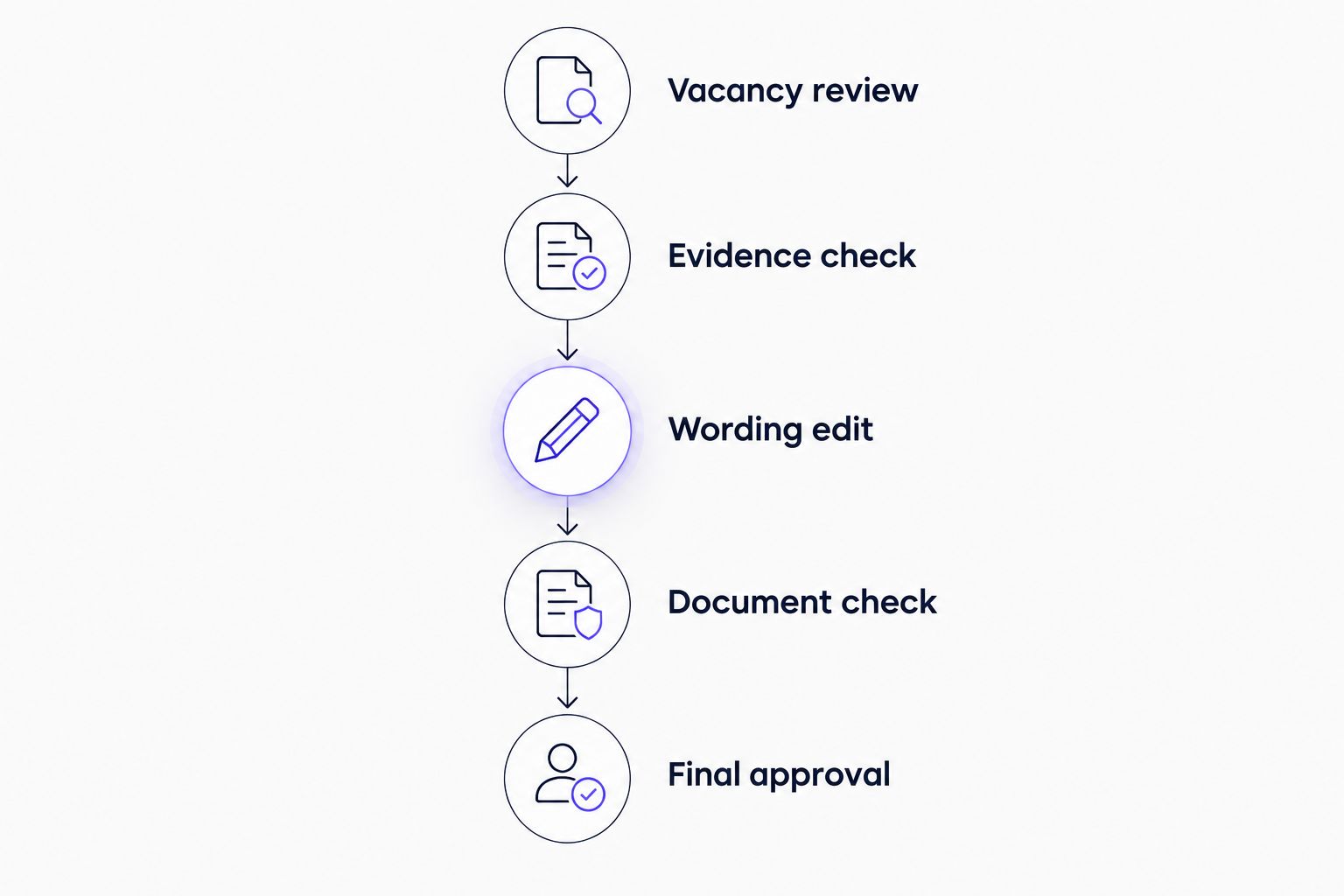 Résumé review sequence from vacancy review through evidence, wording, document checks, and final approval.