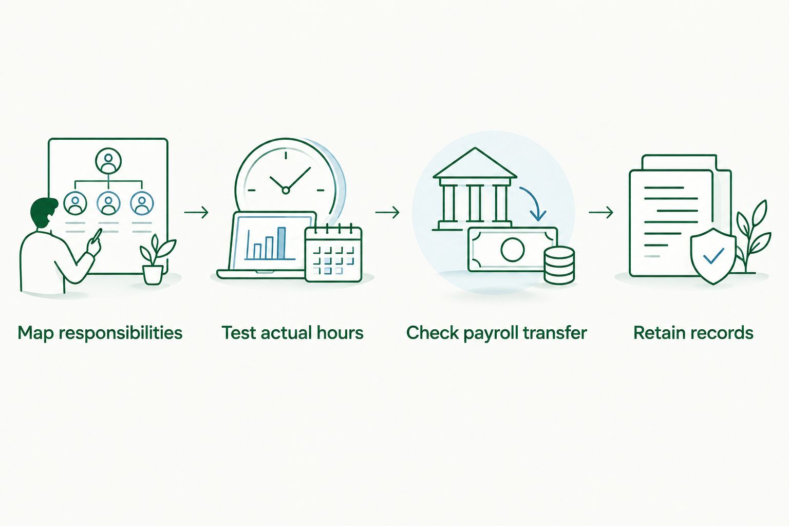 Four steps for checking a rostering and timesheet system before using it for payroll