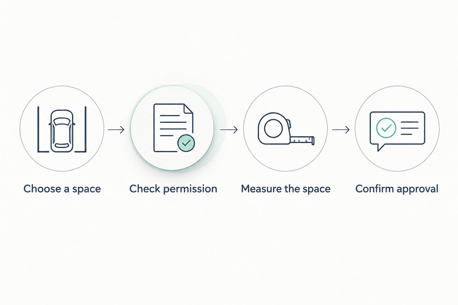 Parking preparation sequence from choosing a space to confirming approval