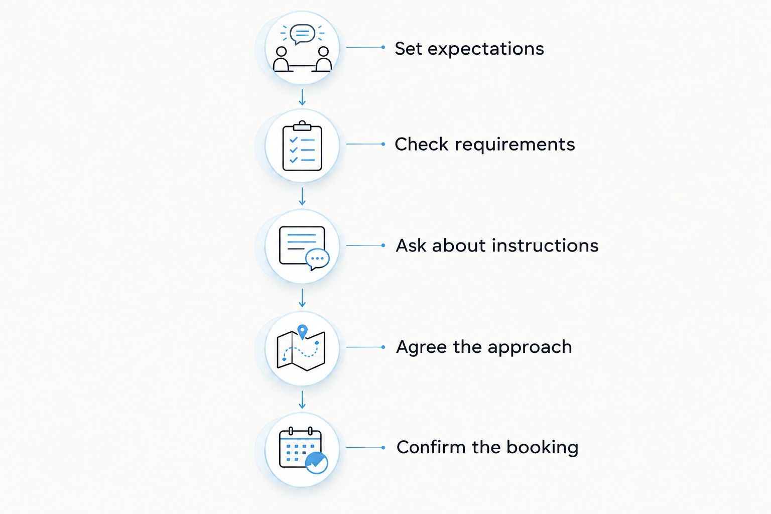 First-visit planning steps from setting expectations to confirming the booking