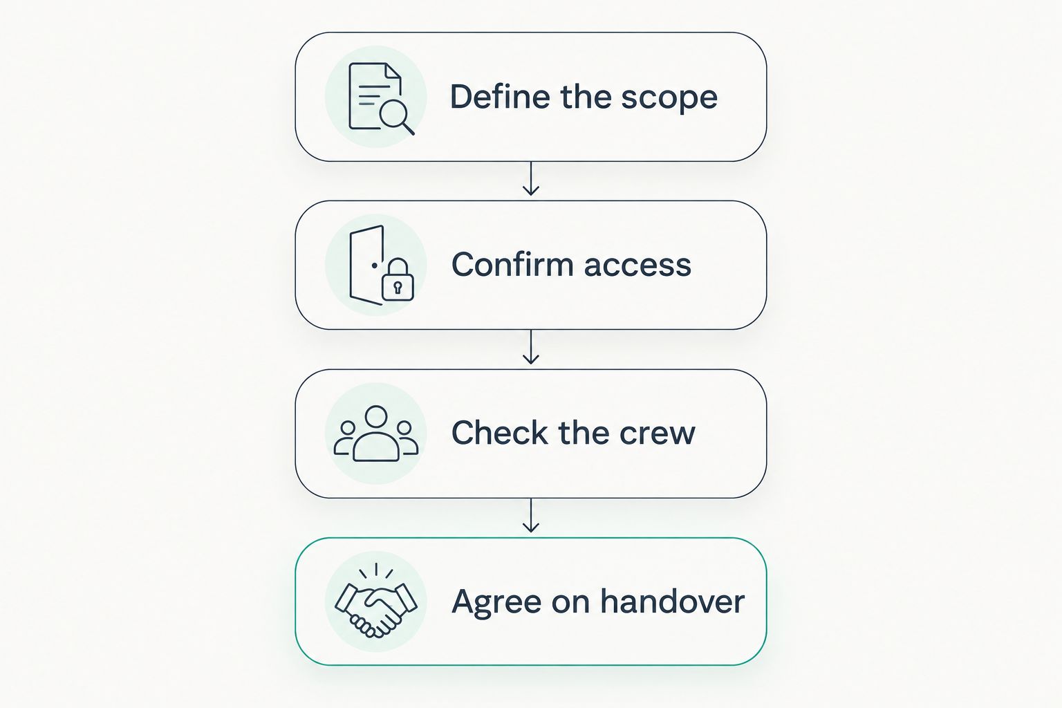 Office cleaning planning sequence covering scope, access, crew, and handover