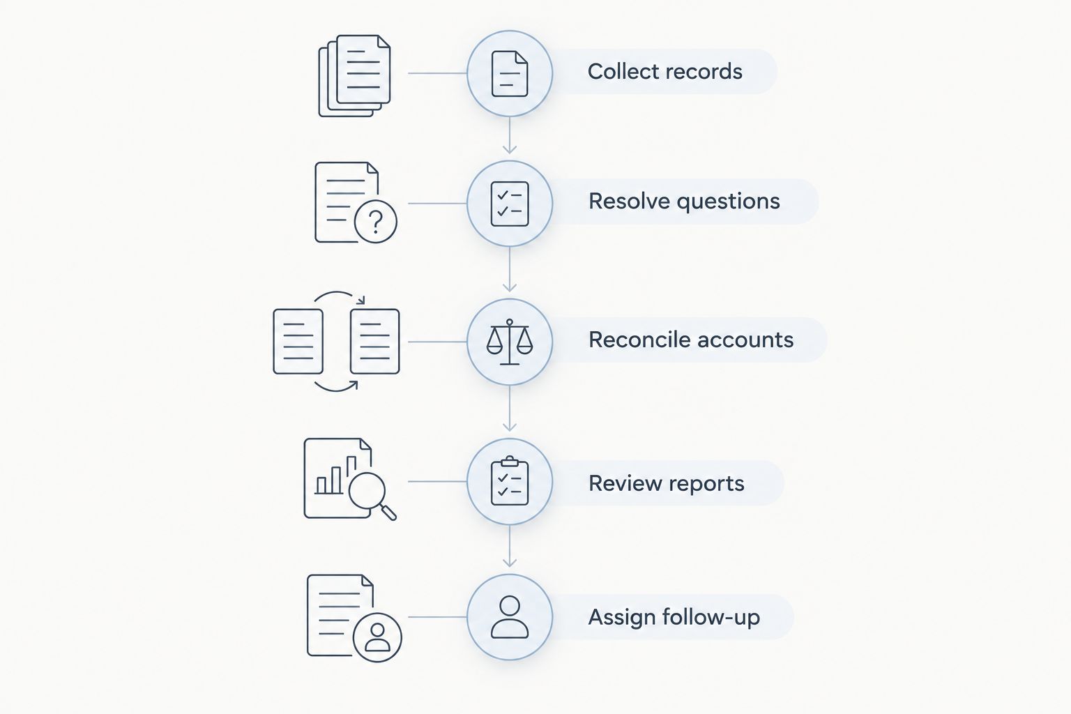 Monthly bookkeeping handoff from collecting records through assigning follow-up