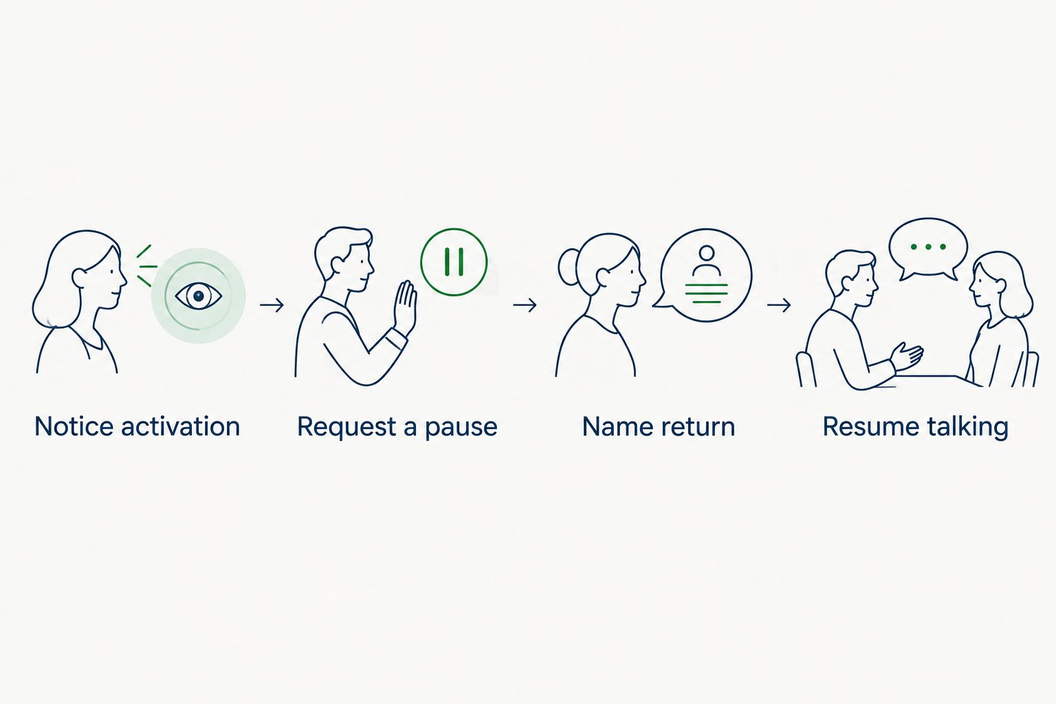 Four steps for pausing and returning to a difficult conversation