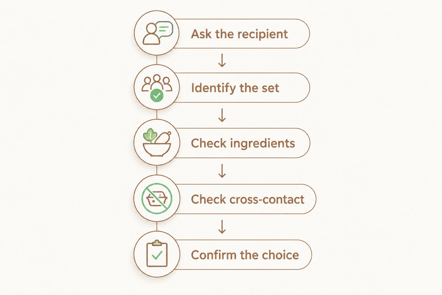 Five checks before choosing a candle gift for someone with a nut allergy