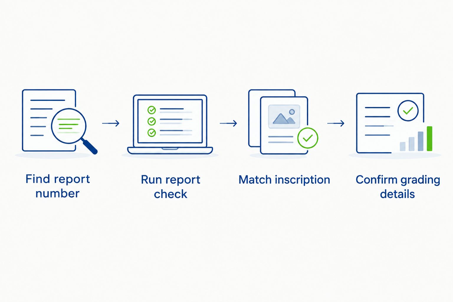 Four-step diagram for verifying a GIA diamond report
