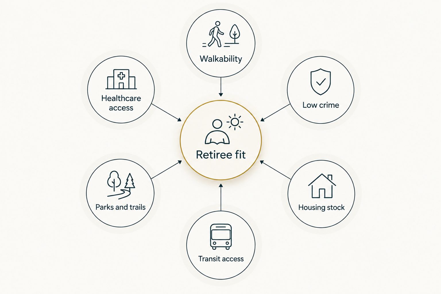 Diagram showing six criteria feeding into overall retiree neighborhood fit