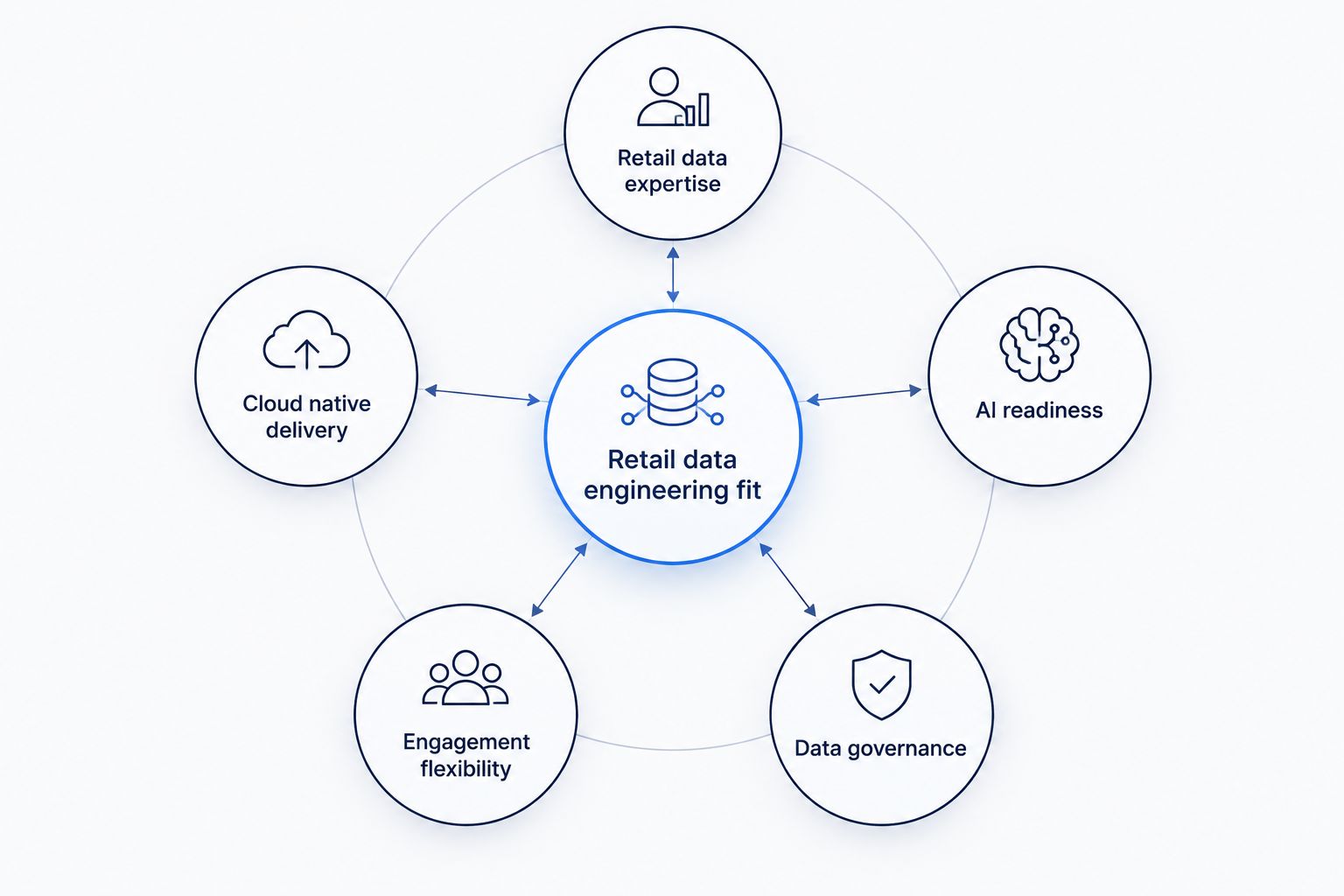 Diagram showing five criteria orbiting a central retail data engineering hub