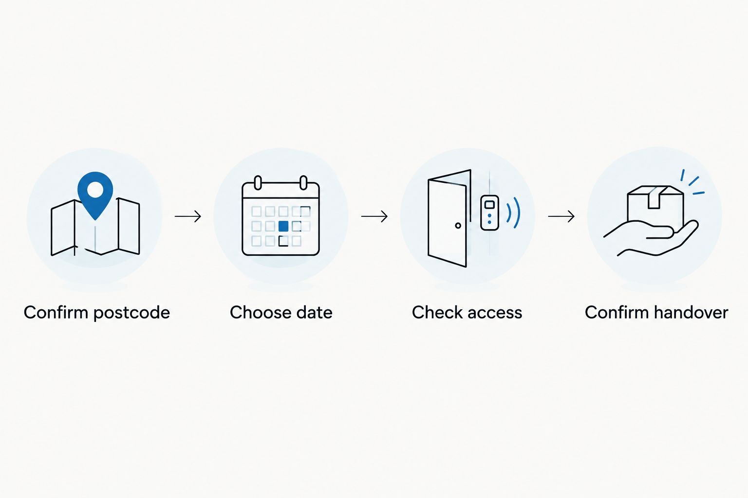 Four checks for a flower order: postcode, date, access and handover.
