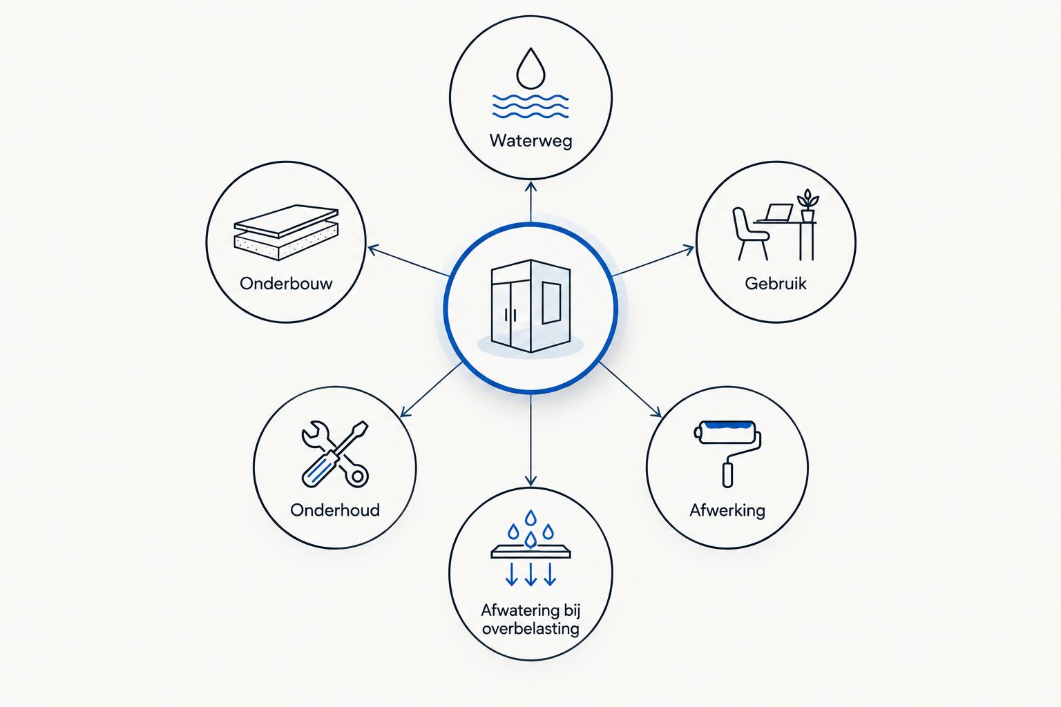 Schema van de aandachtspunten bij waterdoorlatende opritbestrating