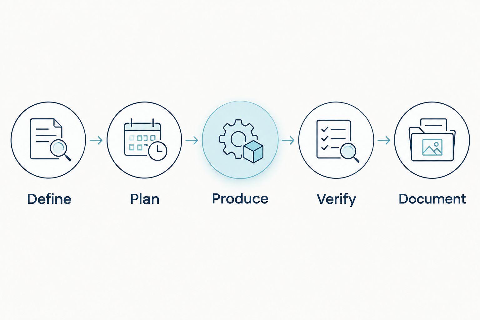 Five stages connecting the research specification to a documented material acceptance decision