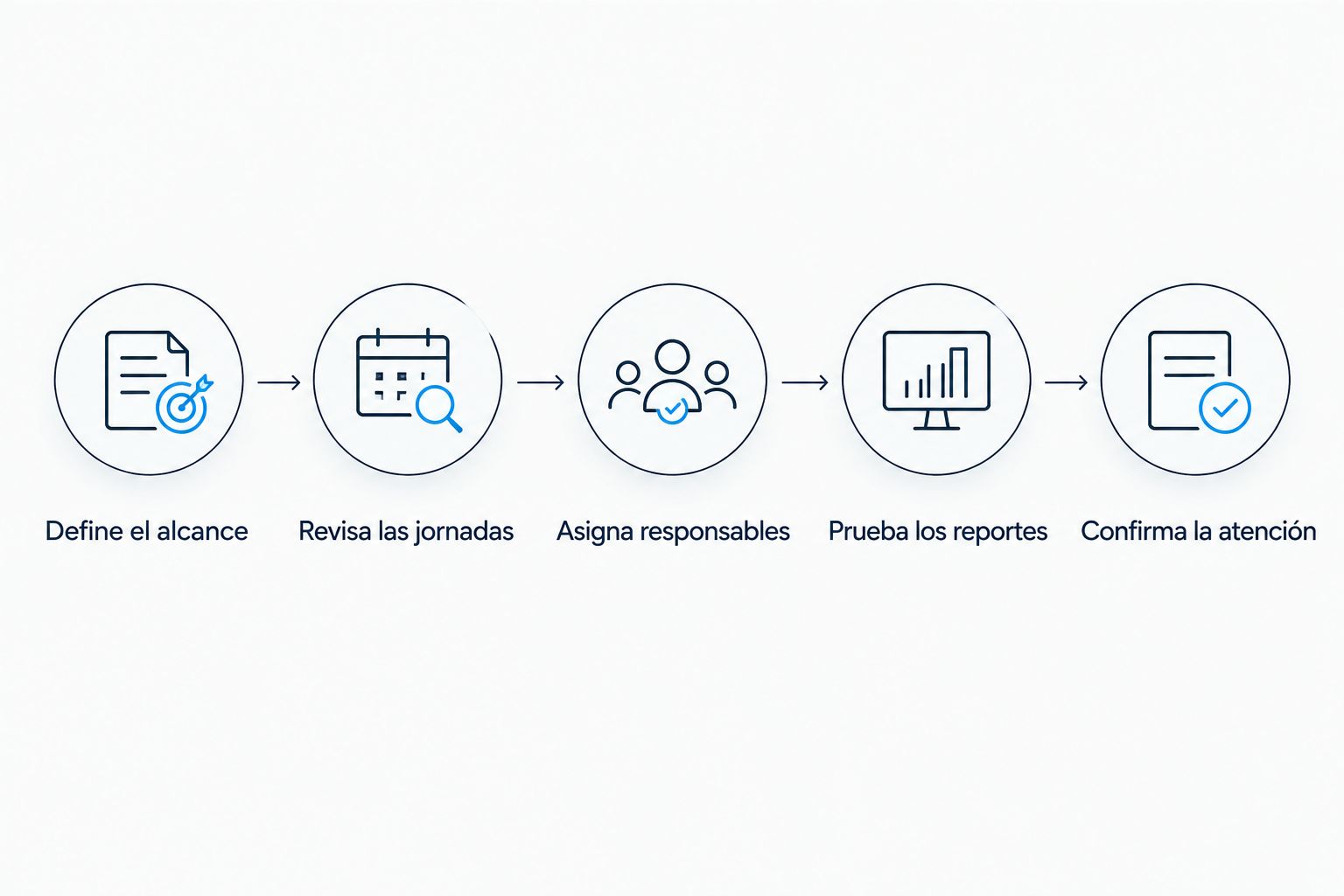 Proceso para definir alcance, revisar jornadas y evaluar una propuesta de control operativo.