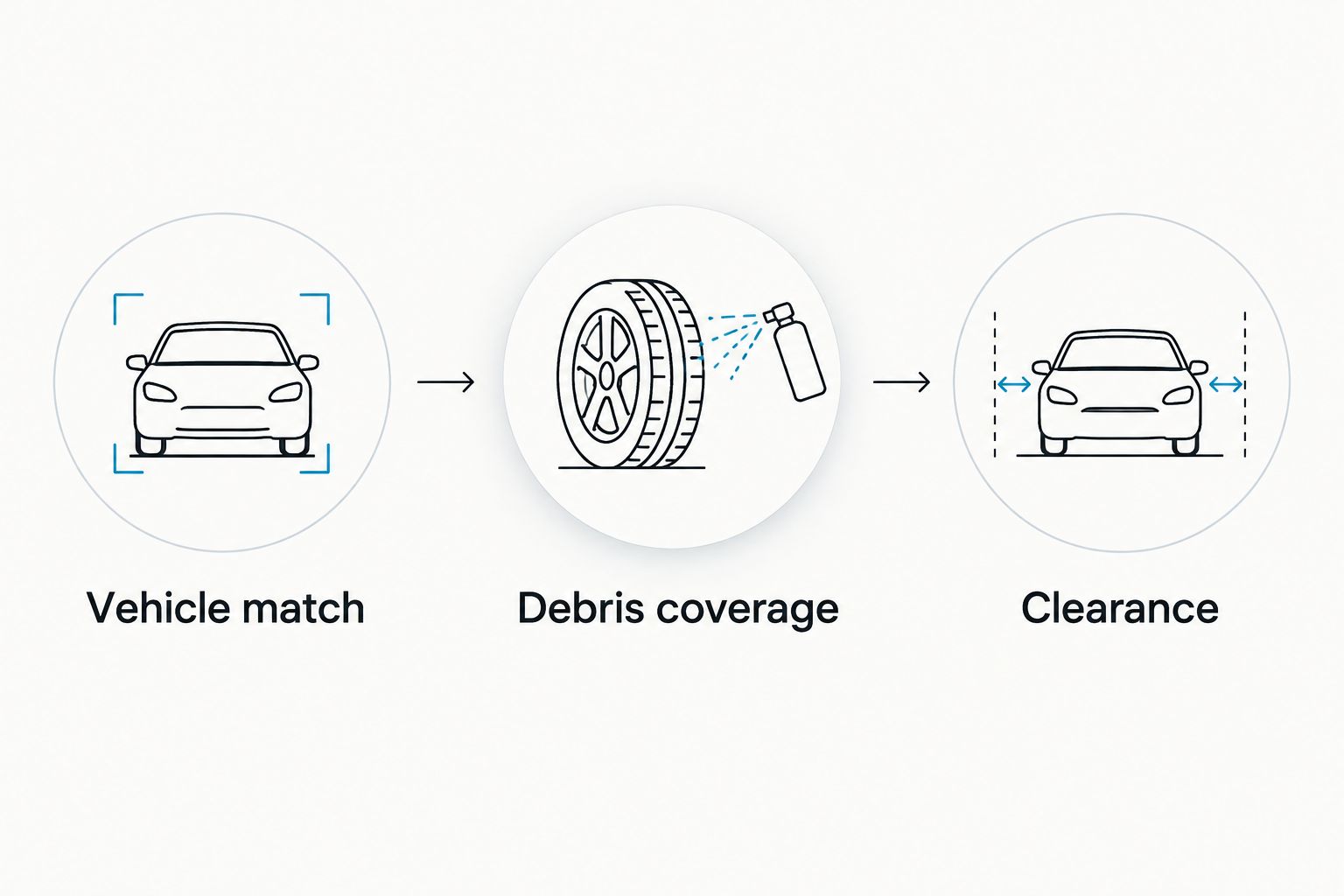 Three mud flap fit checks: vehicle match, debris coverage, and clearance