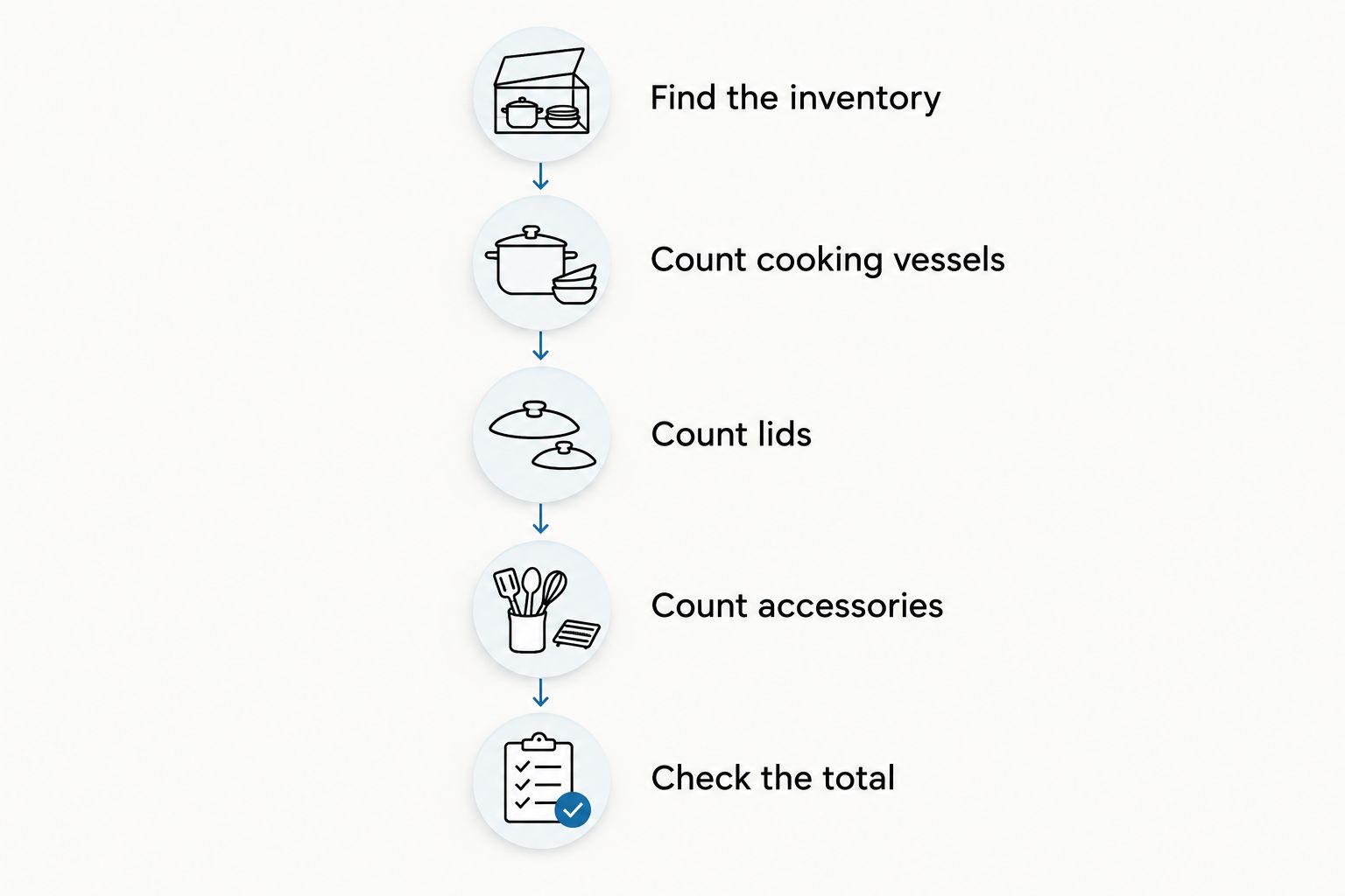 Five steps for checking cookware set contents, from finding the inventory to checking the total.