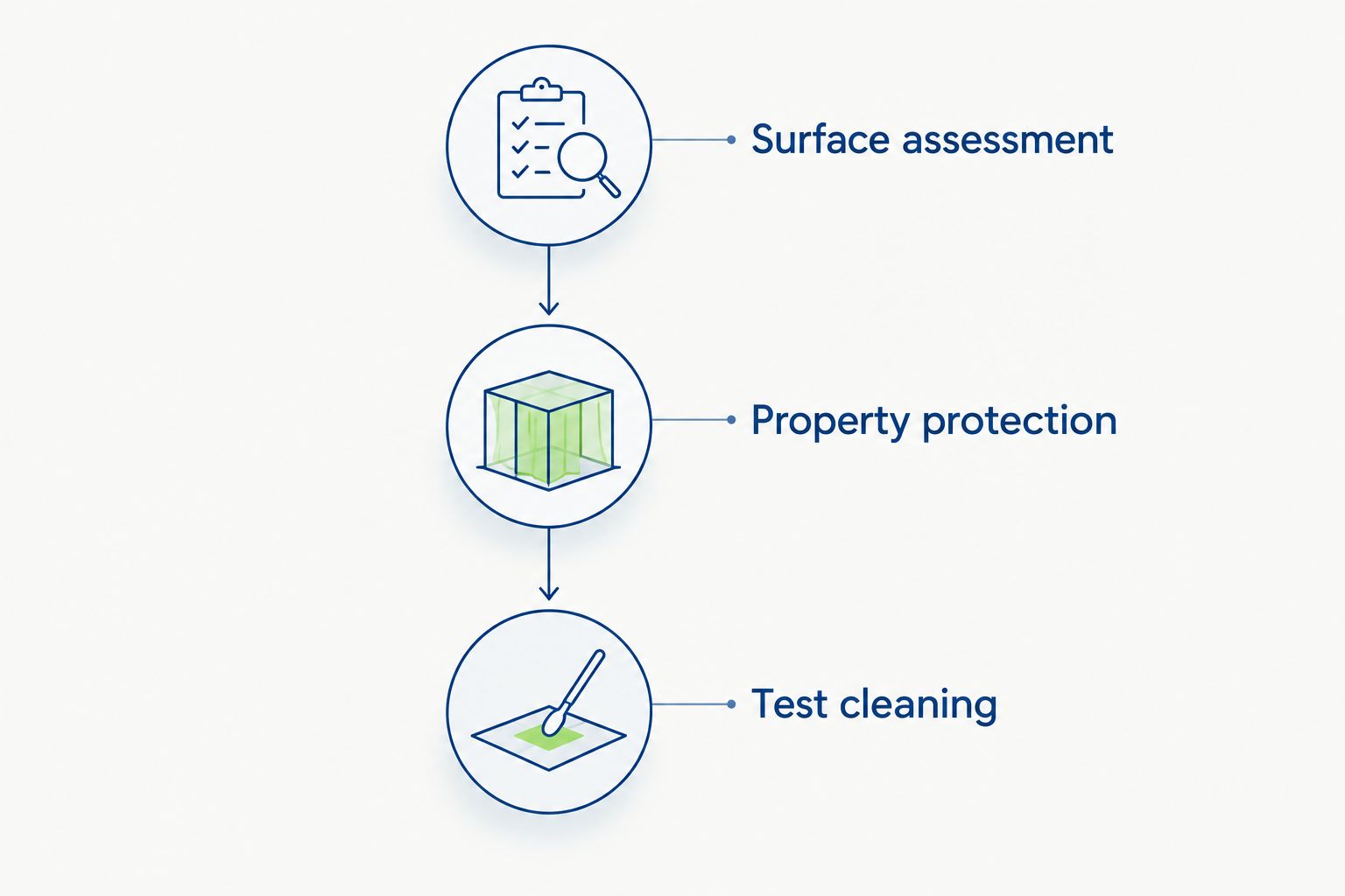 Three preparation stages: surface assessment, property protection, and test cleaning