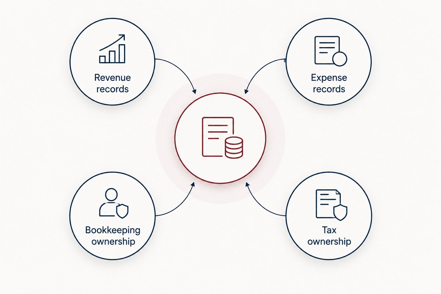Four connected responsibilities: revenue records, expense records, bookkeeping ownership, and tax ownership.