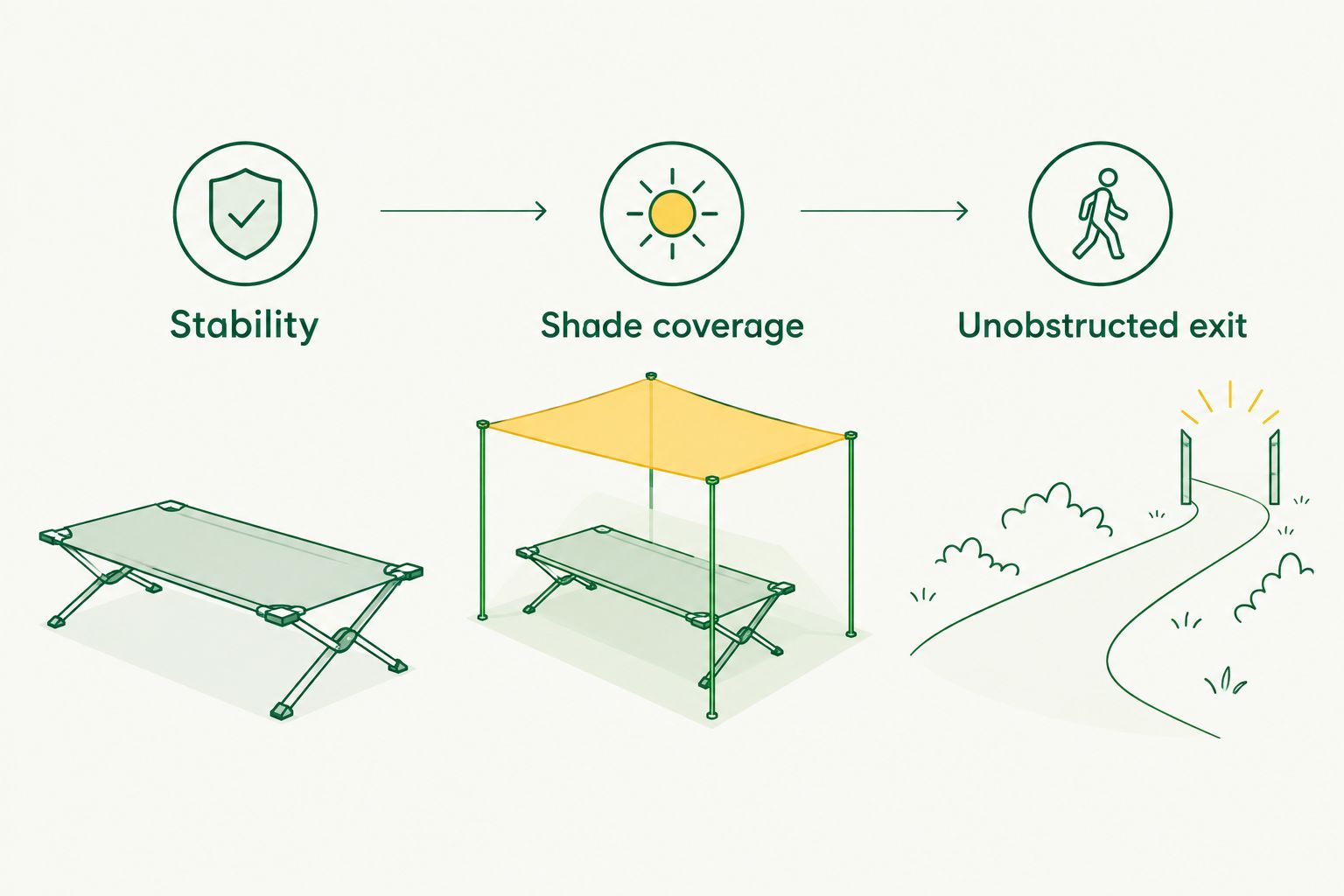 Three checks for cot stability, shade coverage, and an unobstructed exit