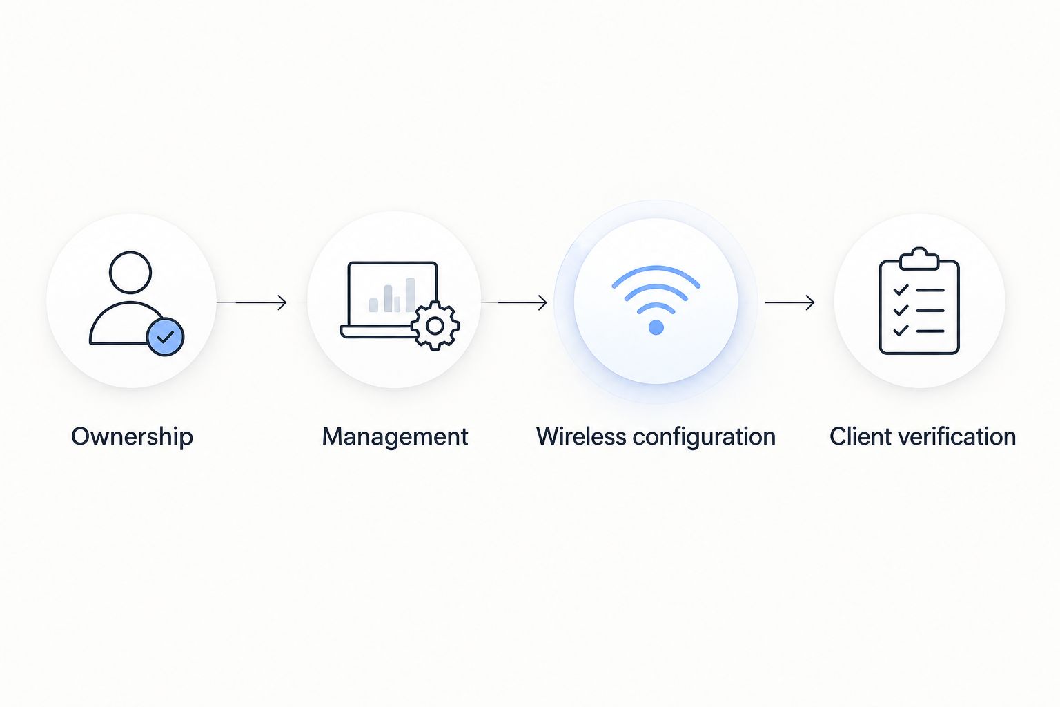 Four deployment checks from ownership through management and wireless configuration to client verification.