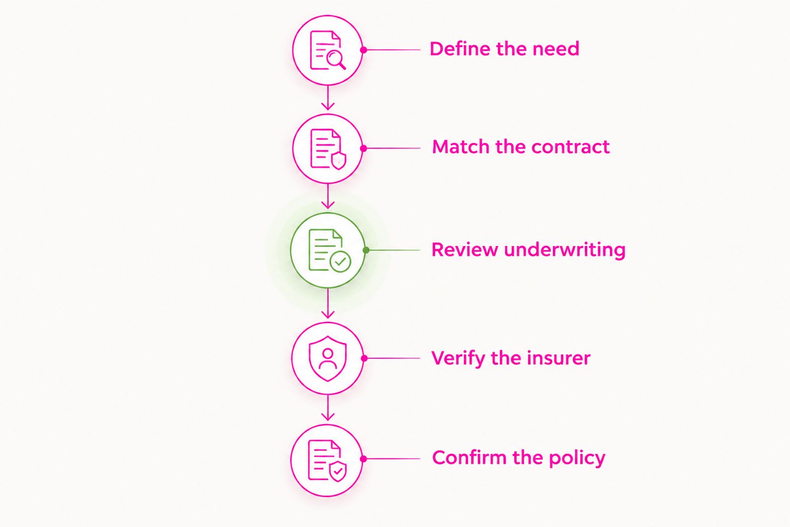 Five stages for comparing insurers, from defining the need to confirming the issued policy.