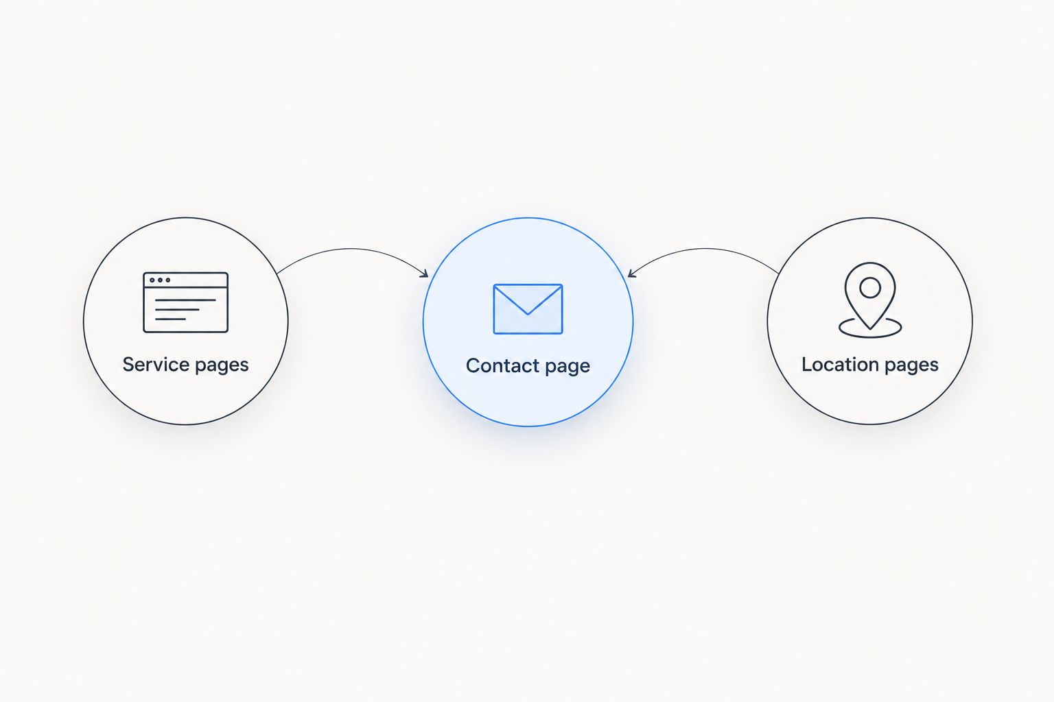 Service pages and location pages connected to a central contact page