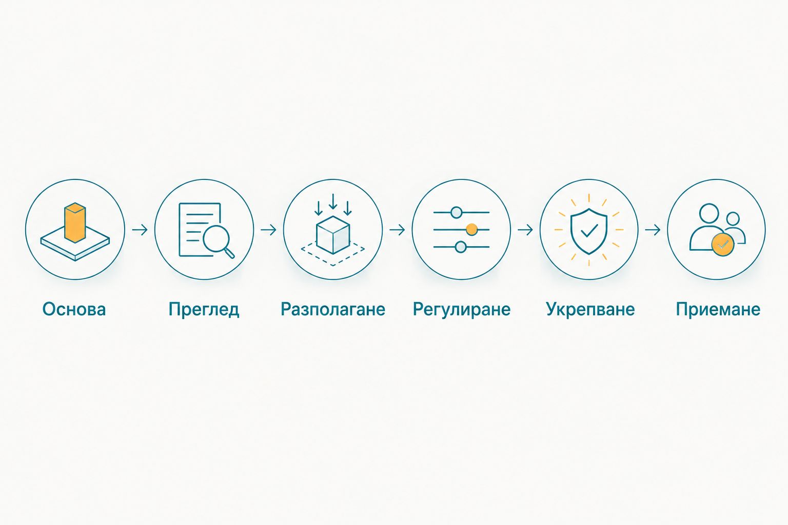 Последователност на контролните етапи при монтаж на кофражни подпори.