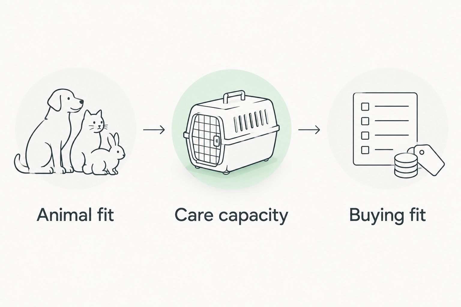 Three supplier-selection checks: animal fit, care capacity, and buying fit